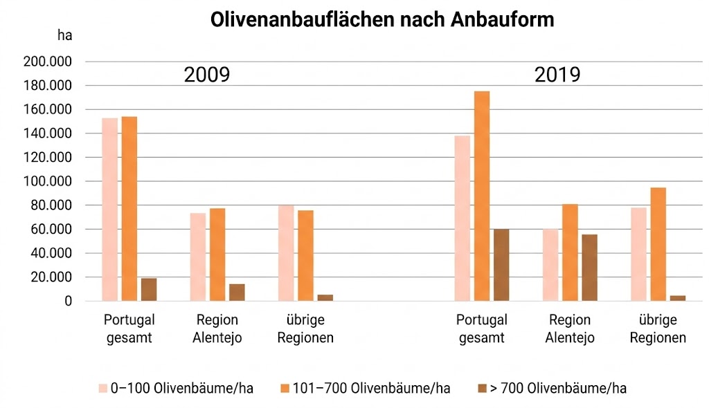 Balkendiagramm: Olivenanbauflächen 2009 vs. 2019 in Portugal (gesamt, Alentejo, übrige) nach Bäume/ha.